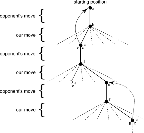 The tic-tac-toe solution space.